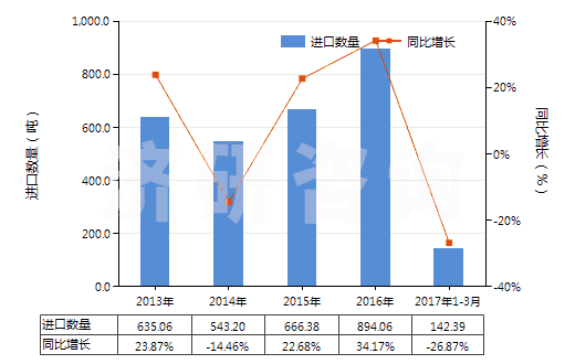 2013-2017年3月中國(guó)塑料便盆,抽水箱等類似衛(wèi)生潔具(HS39229000)進(jìn)口量及增速統(tǒng)計(jì)